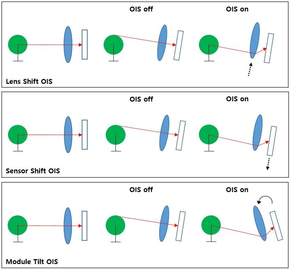 Optik Görüntü Sabitleyici Nasıl Kullanılır? 1 Optik Görüntü Sabitleyici Nasıl Kullanılır?